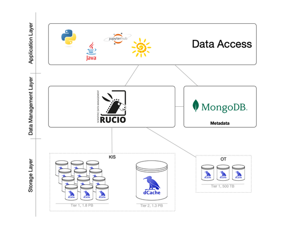SDC-Hybridarchitektur auf der Grundlage von Rucio/dCache (für wissenschaftliche Daten) und MongoDB (für alle anderen Daten und Metadaten).