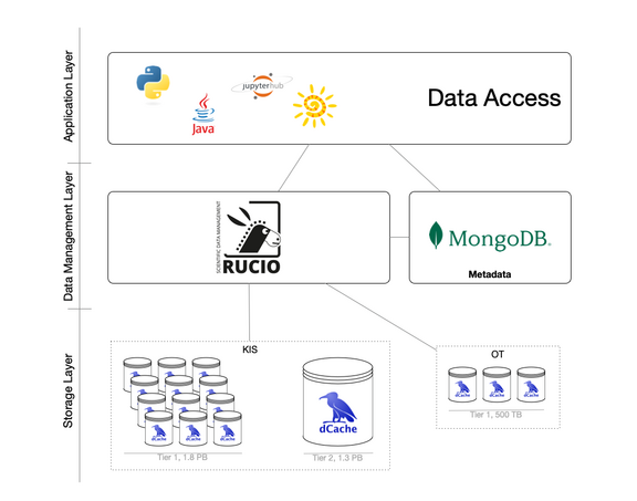 SDC hybrid architecture based on Rucio/dCache (for science data) and MongoDB (for all other data and metadata).