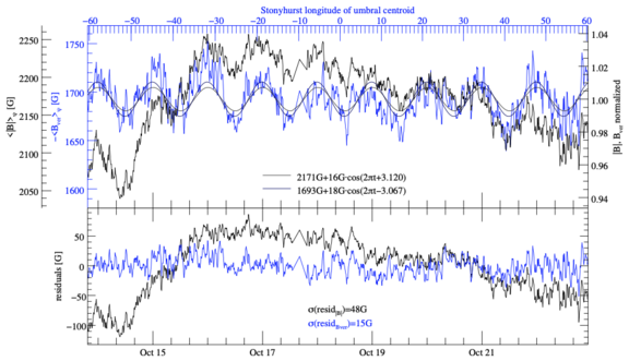 Wiggle plot showing blue and black line in upper and lower panel. Lower panel shows course of blue and black quantity after substraction orbital variations. Blue line is more constant than black line.