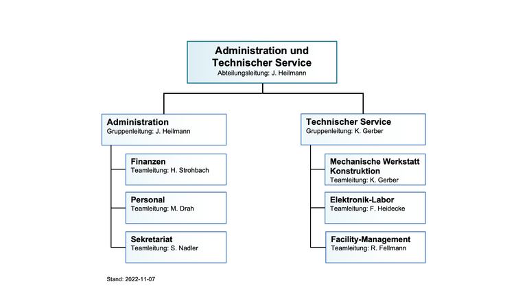 Organigramm der Abteilung ATS