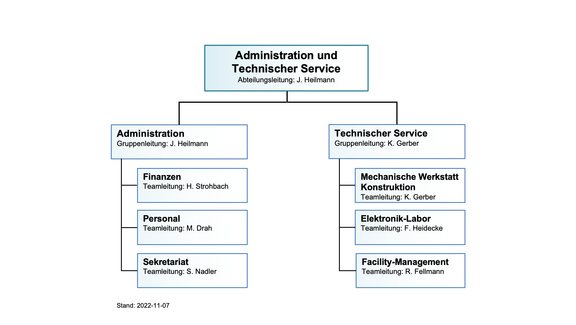 Organigramm der Abteilung ATS