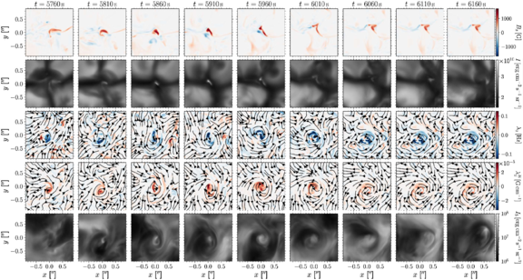 Time sequence of a single swirl event of a numerical simulation from times t = 5760 s to t = 6160 s. From top to bottom row: vertical component of the magnetic field strength on the visible solar surface, continuum intensity I, swirling strength, λ_z, at the base of the chromosphere at z = 700 km, amount of twist of the magnetic field, λ_z^B, at z = 700 km, and the bin-5 intensity I_5 as a proxy of chromospheric diagnostics. Maps of λ_z and λ_z^B also show the streamlines of oppositely directed rotations of the velocity field and the magnetic field, respectively. The maps of I_5 show the evolution a chromospheric swirl.