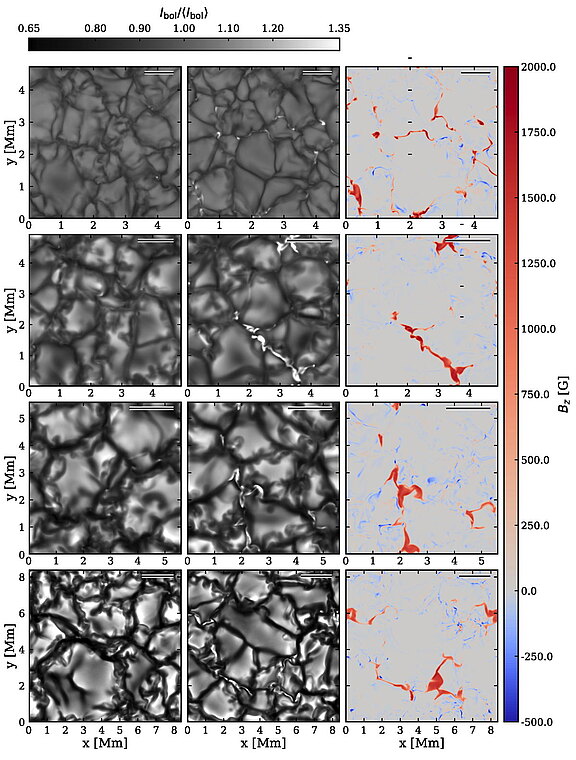 Comparison of magnetic field-free simulations (left column) to simulations with a small-scale magnetic field (middle column). The right column shows the the vertical magnetic field strength of the corresponding time instants. Rows from top to bottom correspond to the spectral types K8V, K2V, G2V, and F5V, respectively.