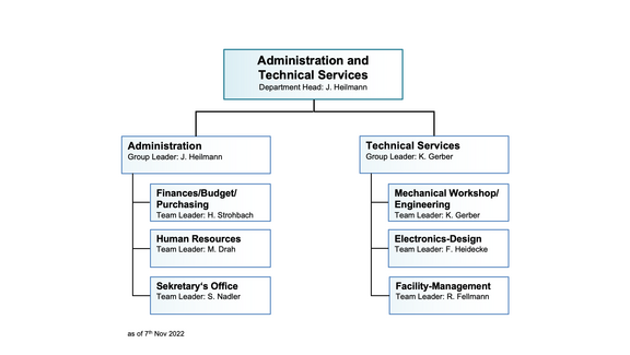Organisational chart of the department ATS
