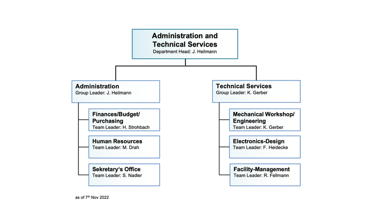 Organisational chart of the department ATS