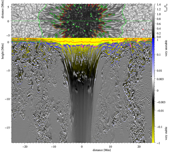 Image consists of two panels: Upper panel show horizontal intensity image of sunspot in photosphere. Horizontal green line indicates location of crossection in depth that is shown in lower panel. There the color codes with gradual change from blue-white-black-yellow indicate the level of instability. The photosphere is seen to be stable and the sunspot trunk is mostly stable with filamentary strips of instability.